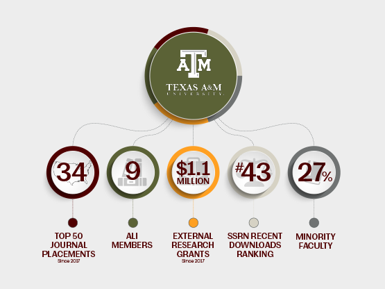 By the Numbers Infographic 2