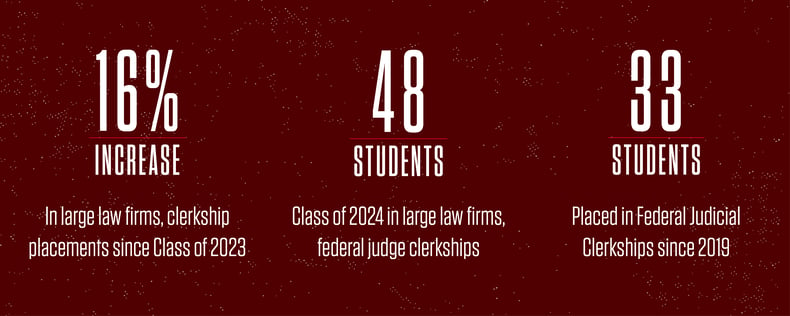 Texas A&M Law Employment Placement Data