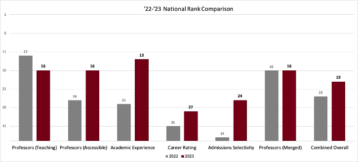 Tag det op Grisling spansk Texas A&M Law In Top 20 of Multiple Areas of Princeton Review Rankings