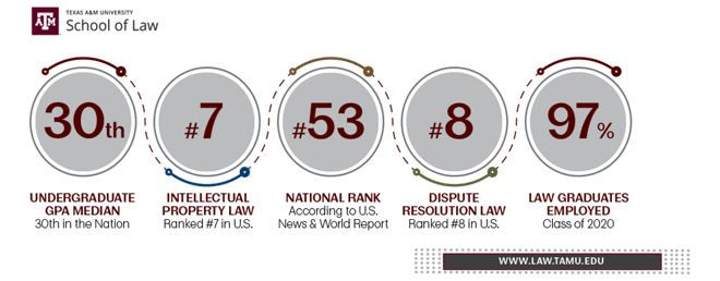 Texas A M Law Sees Continued Momentum In National Rankings Texas A M Law Sees Continued Momentum In National Rankings